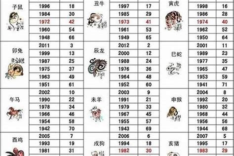 生肖年齡2023|2023年12生肖年份年龄对照表